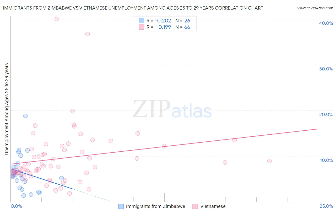 Immigrants from Zimbabwe vs Vietnamese Unemployment Among Ages 25 to 29 years