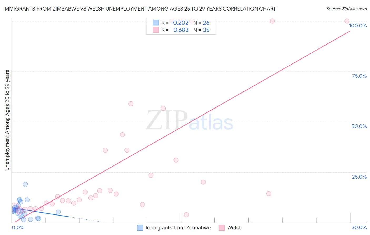 Immigrants from Zimbabwe vs Welsh Unemployment Among Ages 25 to 29 years