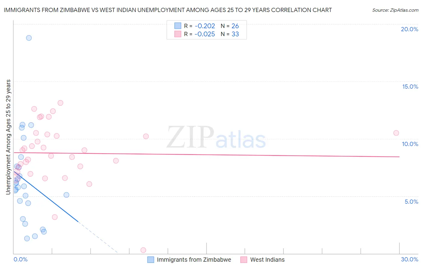 Immigrants from Zimbabwe vs West Indian Unemployment Among Ages 25 to 29 years