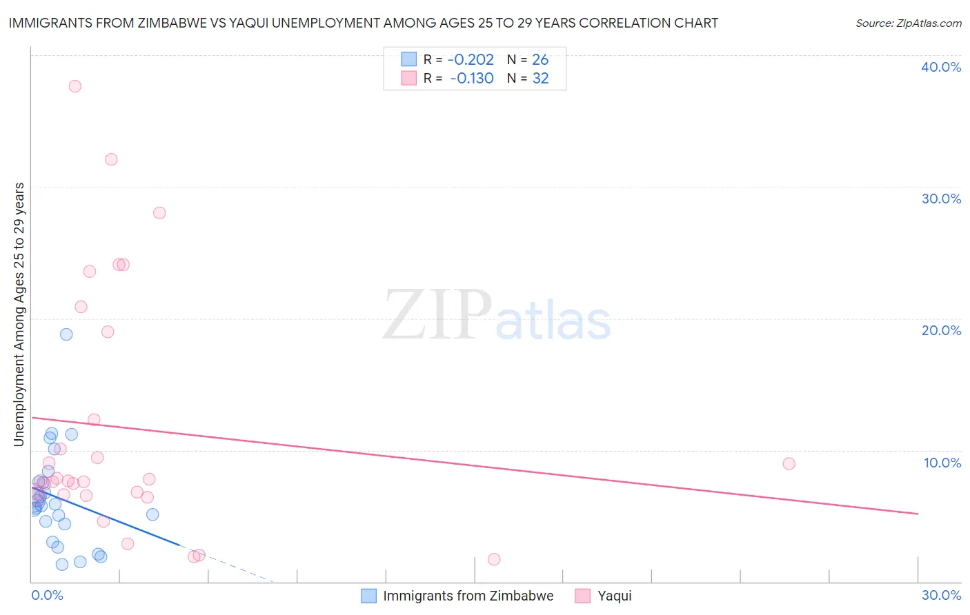 Immigrants from Zimbabwe vs Yaqui Unemployment Among Ages 25 to 29 years
