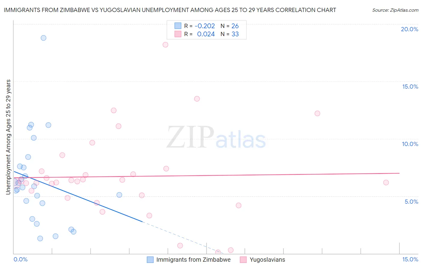 Immigrants from Zimbabwe vs Yugoslavian Unemployment Among Ages 25 to 29 years