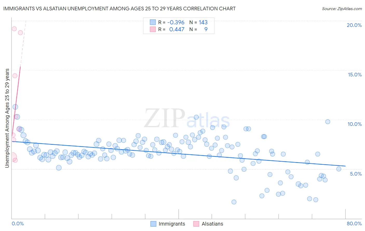Immigrants vs Alsatian Unemployment Among Ages 25 to 29 years