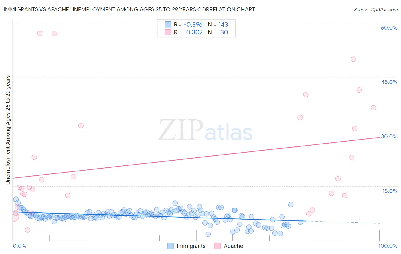 Immigrants vs Apache Unemployment Among Ages 25 to 29 years