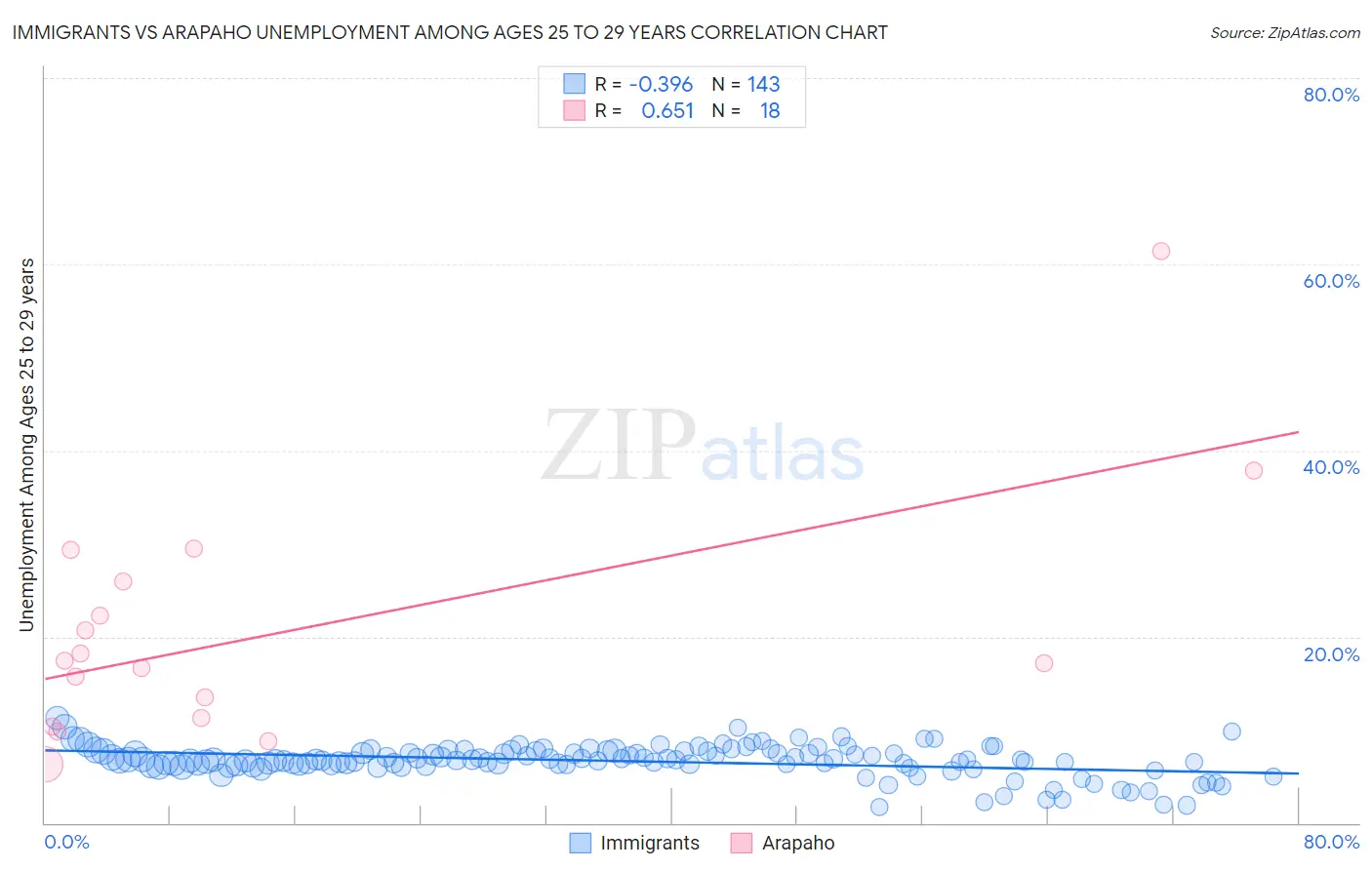 Immigrants vs Arapaho Unemployment Among Ages 25 to 29 years