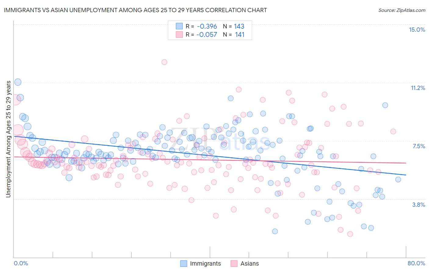 Immigrants vs Asian Unemployment Among Ages 25 to 29 years