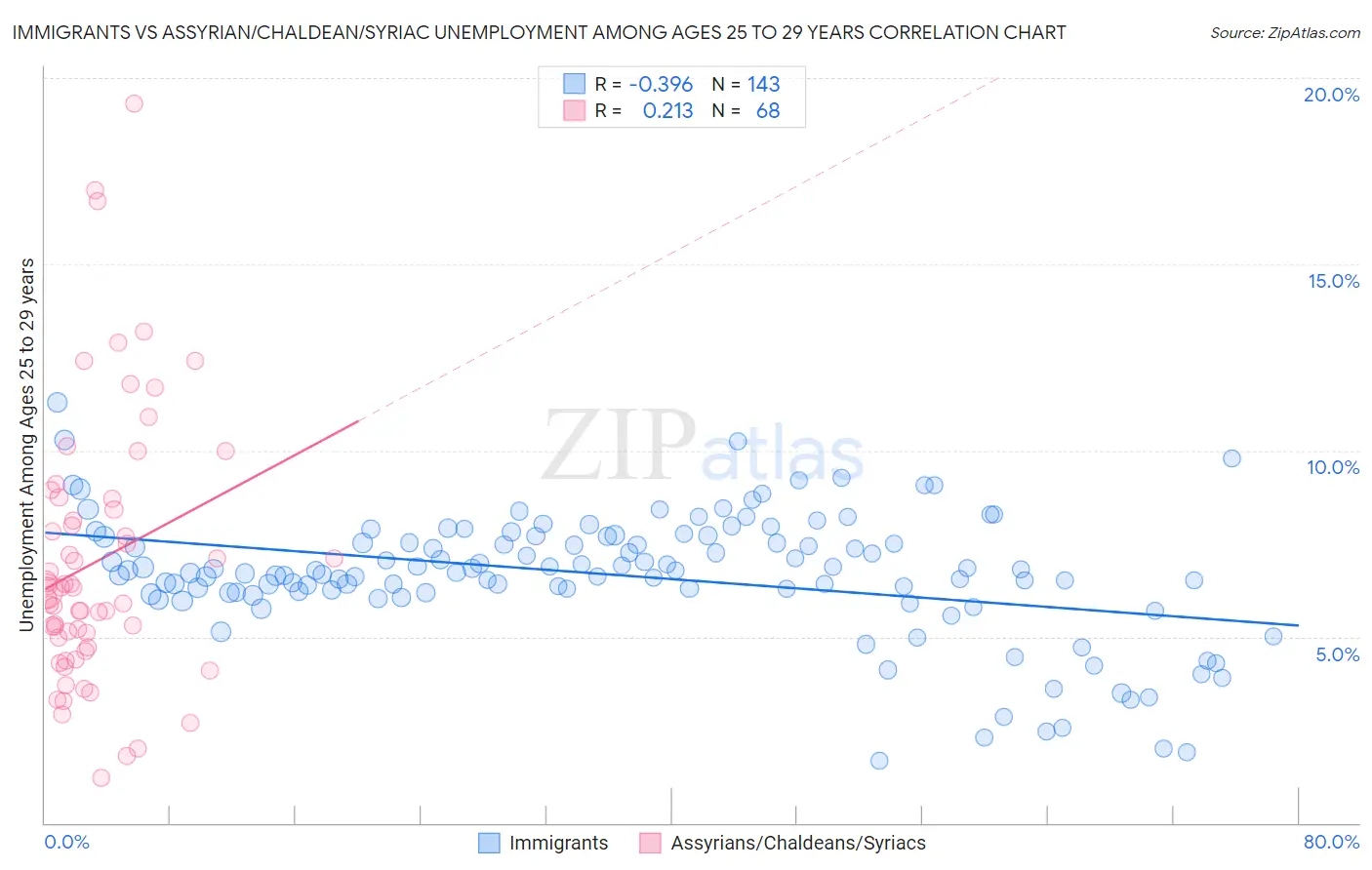 Immigrants vs Assyrian/Chaldean/Syriac Unemployment Among Ages 25 to 29 years