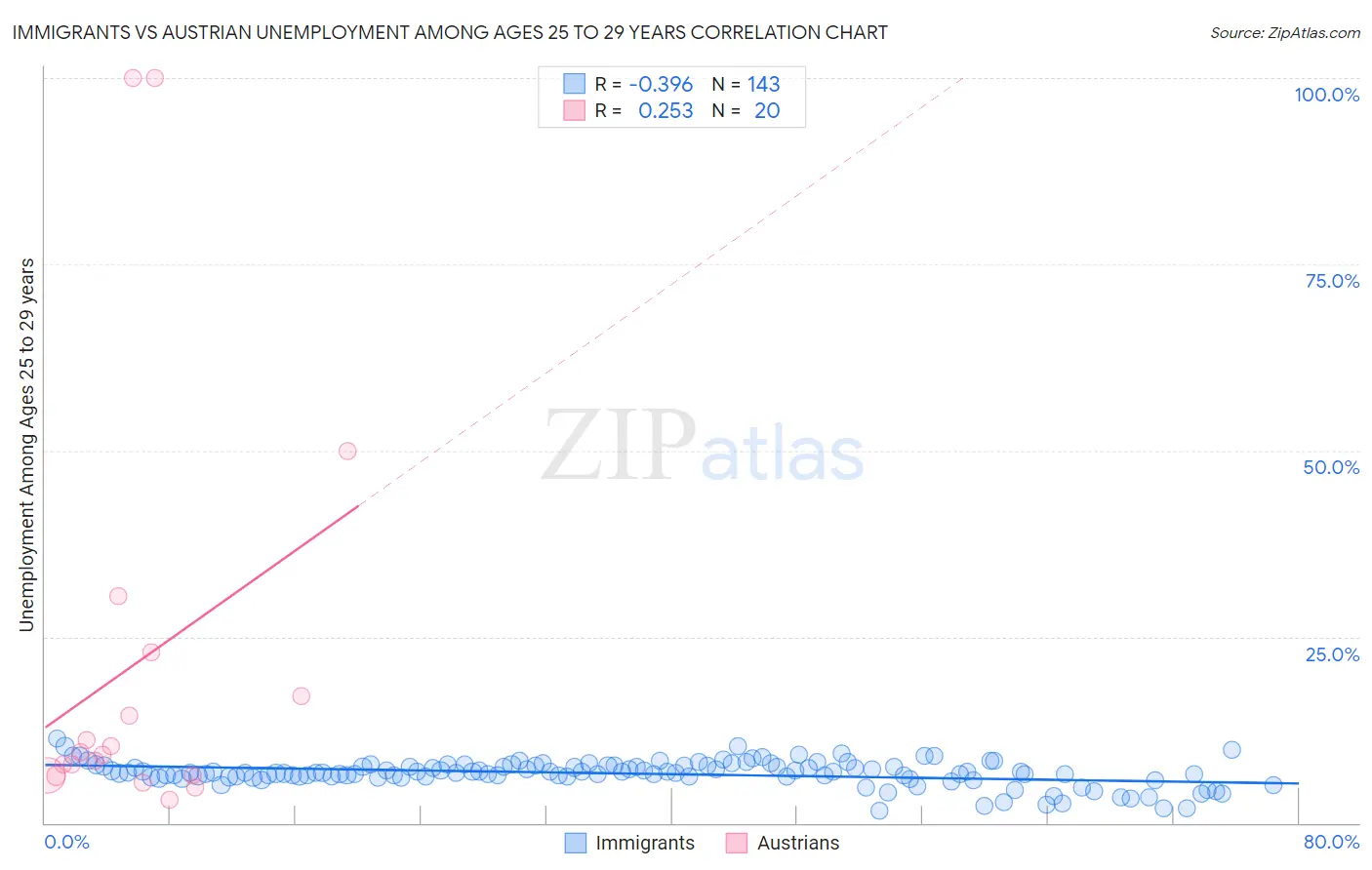 Immigrants vs Austrian Unemployment Among Ages 25 to 29 years