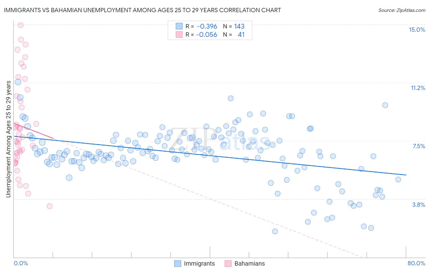Immigrants vs Bahamian Unemployment Among Ages 25 to 29 years