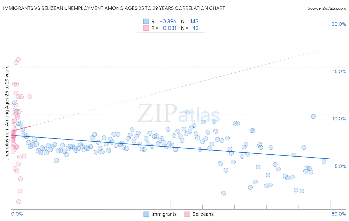 Immigrants vs Belizean Unemployment Among Ages 25 to 29 years