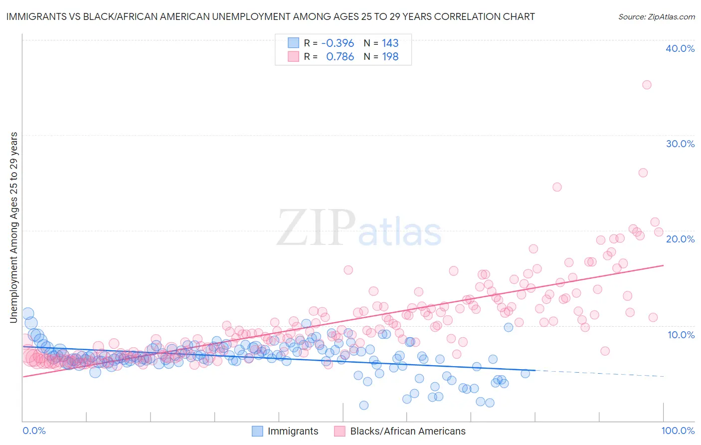 Immigrants vs Black/African American Unemployment Among Ages 25 to 29 years