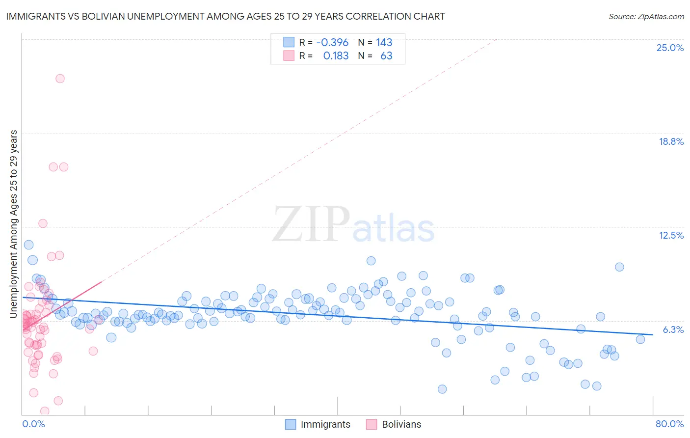 Immigrants vs Bolivian Unemployment Among Ages 25 to 29 years