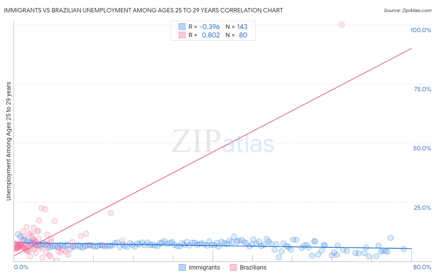 Immigrants vs Brazilian Unemployment Among Ages 25 to 29 years