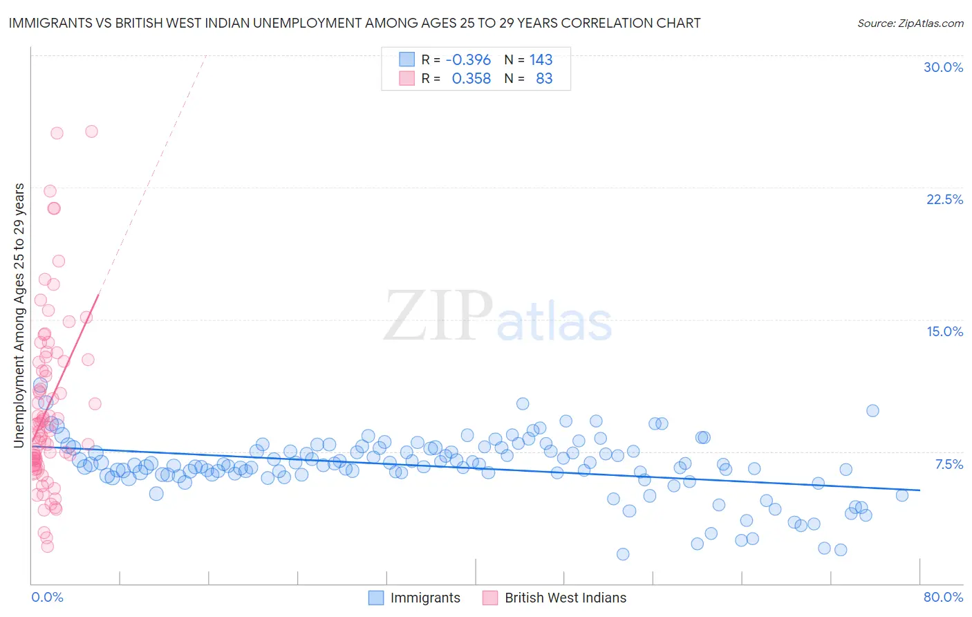 Immigrants vs British West Indian Unemployment Among Ages 25 to 29 years