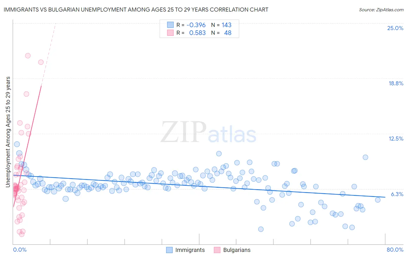 Immigrants vs Bulgarian Unemployment Among Ages 25 to 29 years