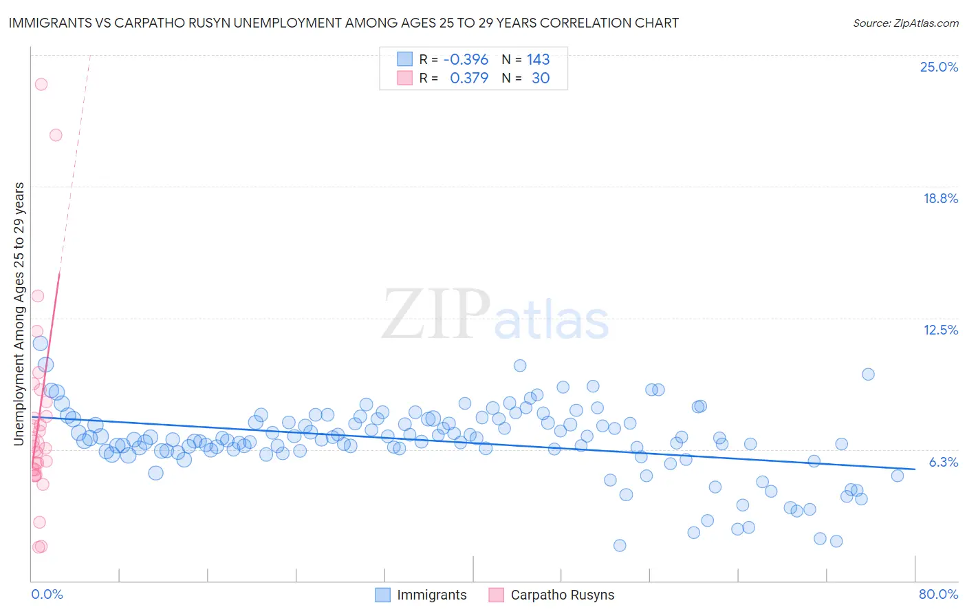 Immigrants vs Carpatho Rusyn Unemployment Among Ages 25 to 29 years