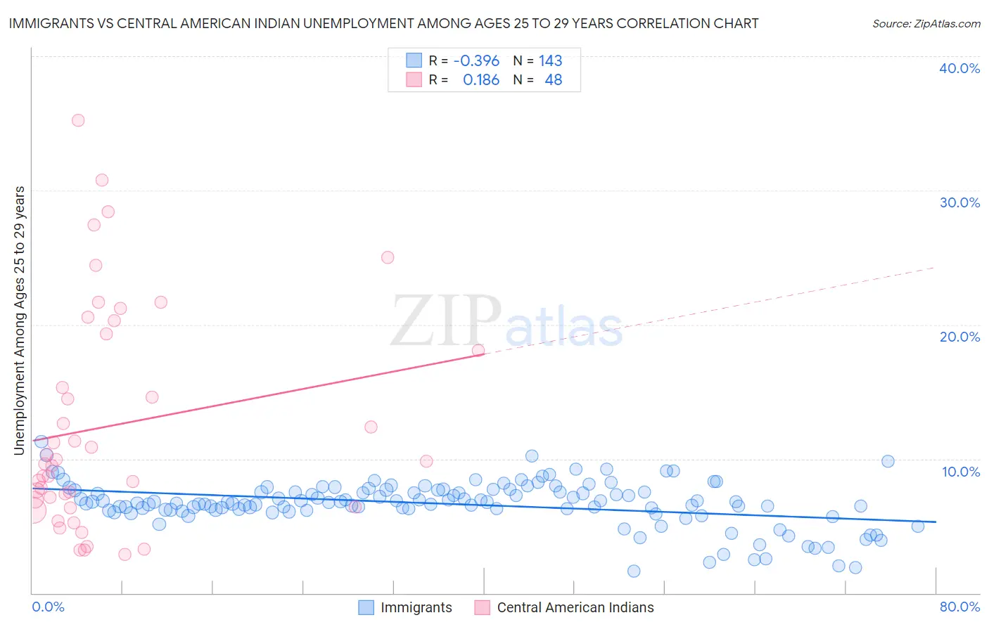 Immigrants vs Central American Indian Unemployment Among Ages 25 to 29 years