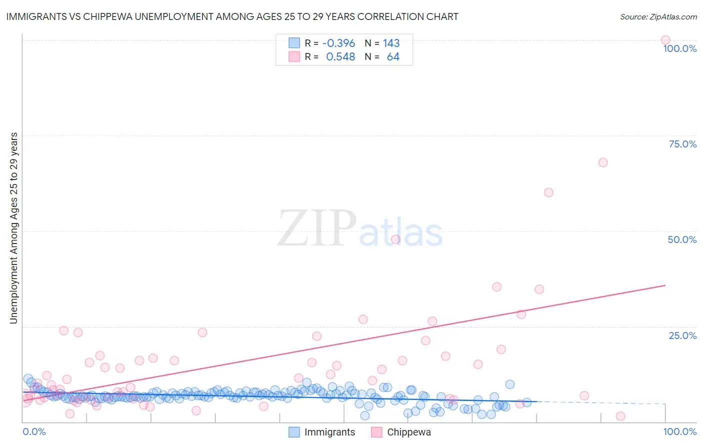 Immigrants vs Chippewa Unemployment Among Ages 25 to 29 years
