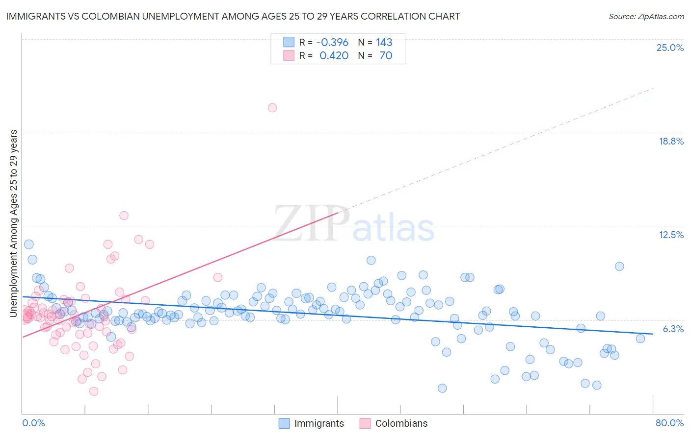 Immigrants vs Colombian Unemployment Among Ages 25 to 29 years
