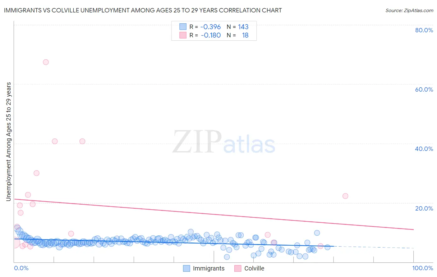 Immigrants vs Colville Unemployment Among Ages 25 to 29 years