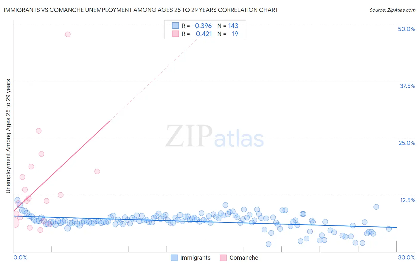 Immigrants vs Comanche Unemployment Among Ages 25 to 29 years