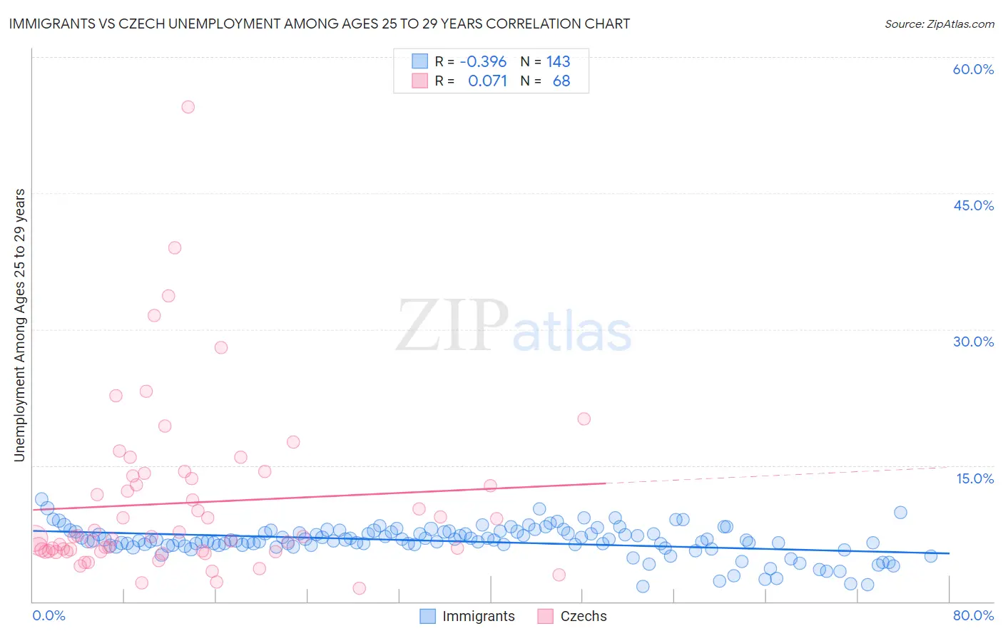 Immigrants vs Czech Unemployment Among Ages 25 to 29 years