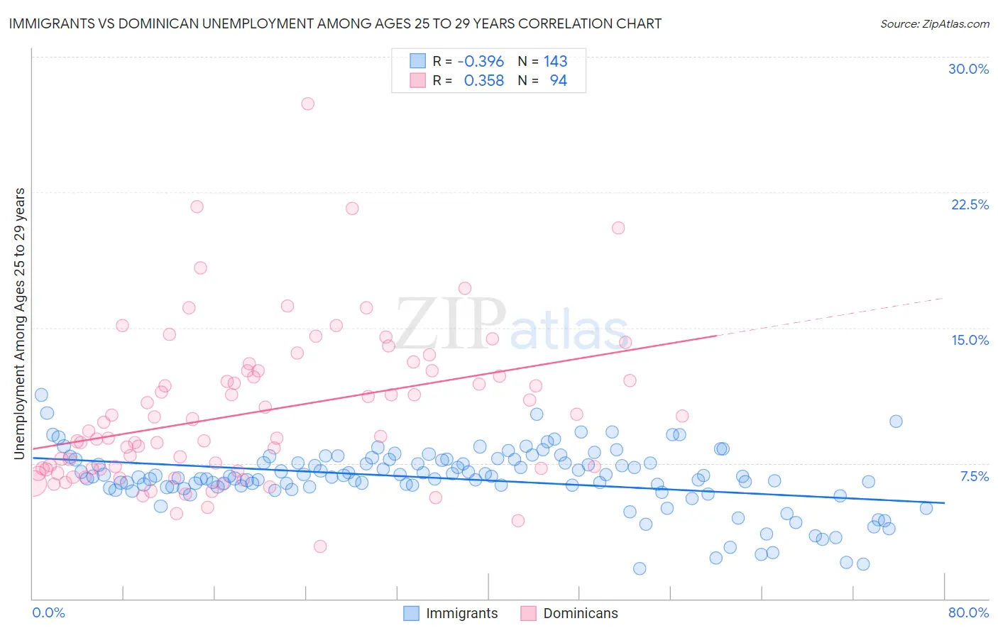 Immigrants vs Dominican Unemployment Among Ages 25 to 29 years