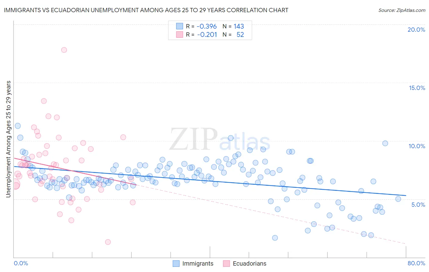 Immigrants vs Ecuadorian Unemployment Among Ages 25 to 29 years