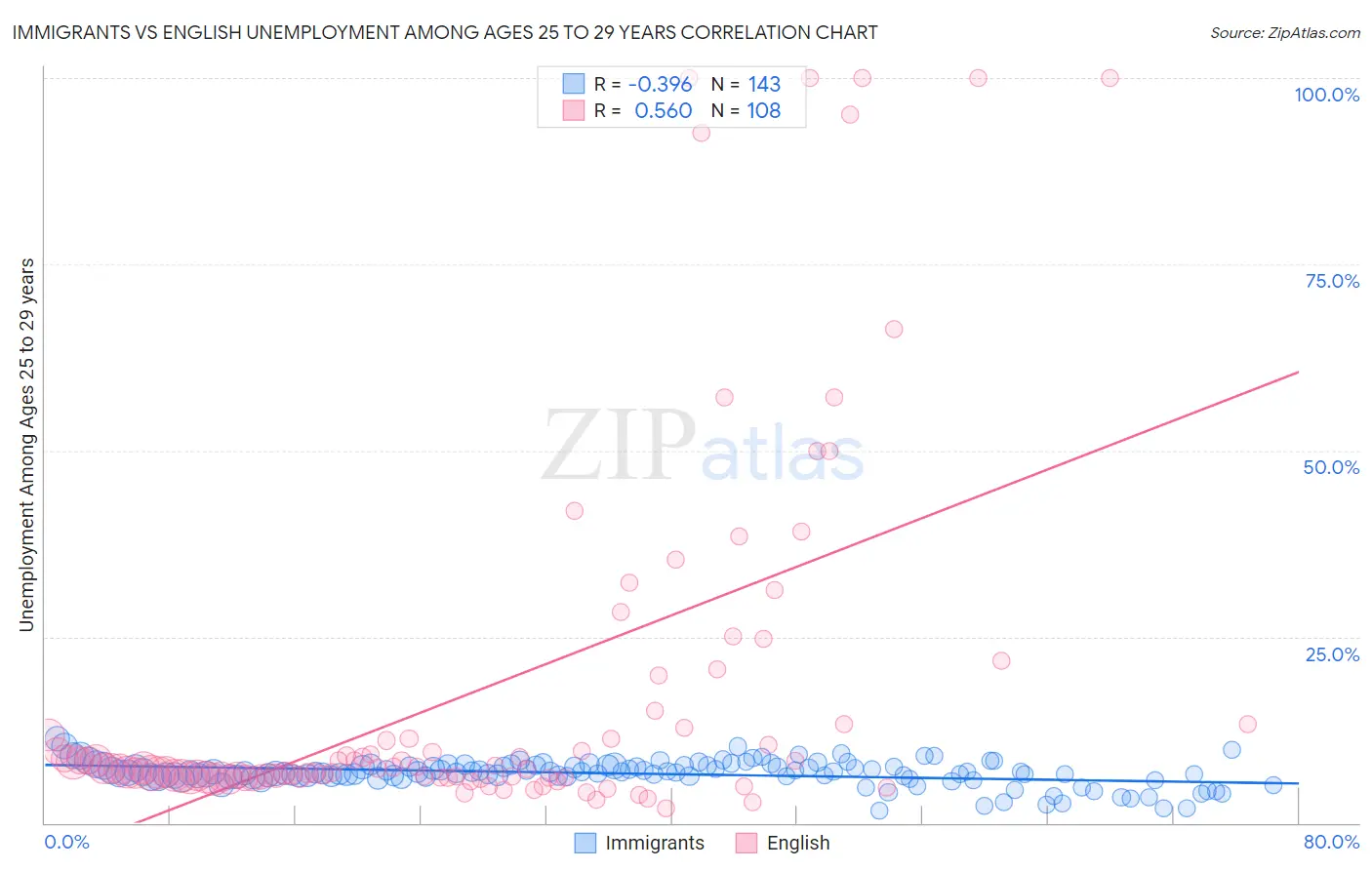Immigrants vs English Unemployment Among Ages 25 to 29 years