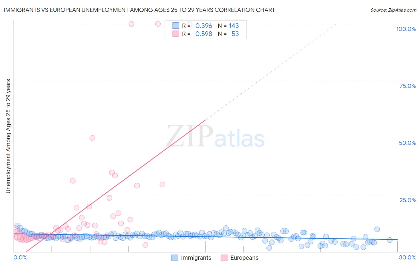 Immigrants vs European Unemployment Among Ages 25 to 29 years
