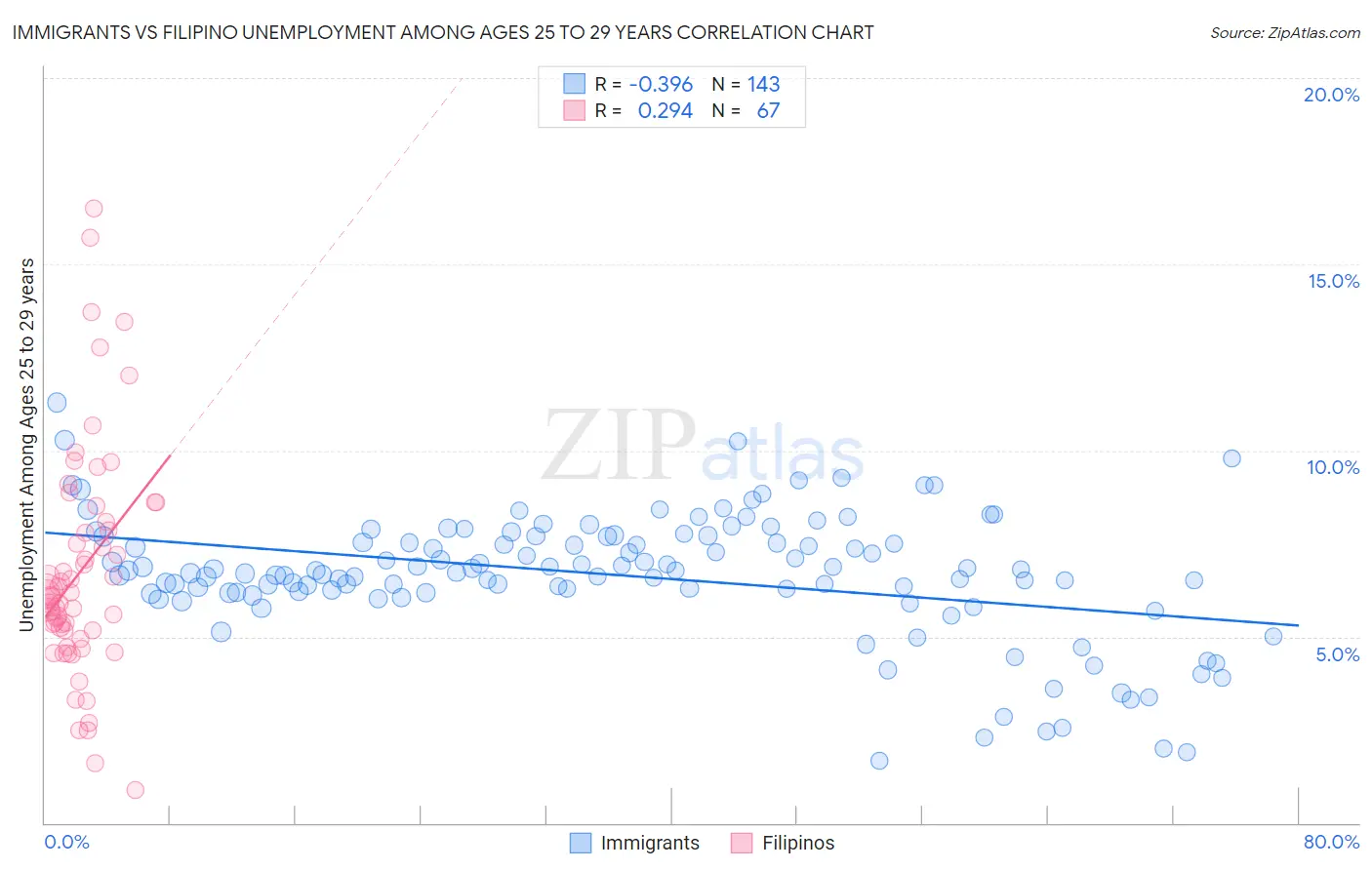 Immigrants vs Filipino Unemployment Among Ages 25 to 29 years