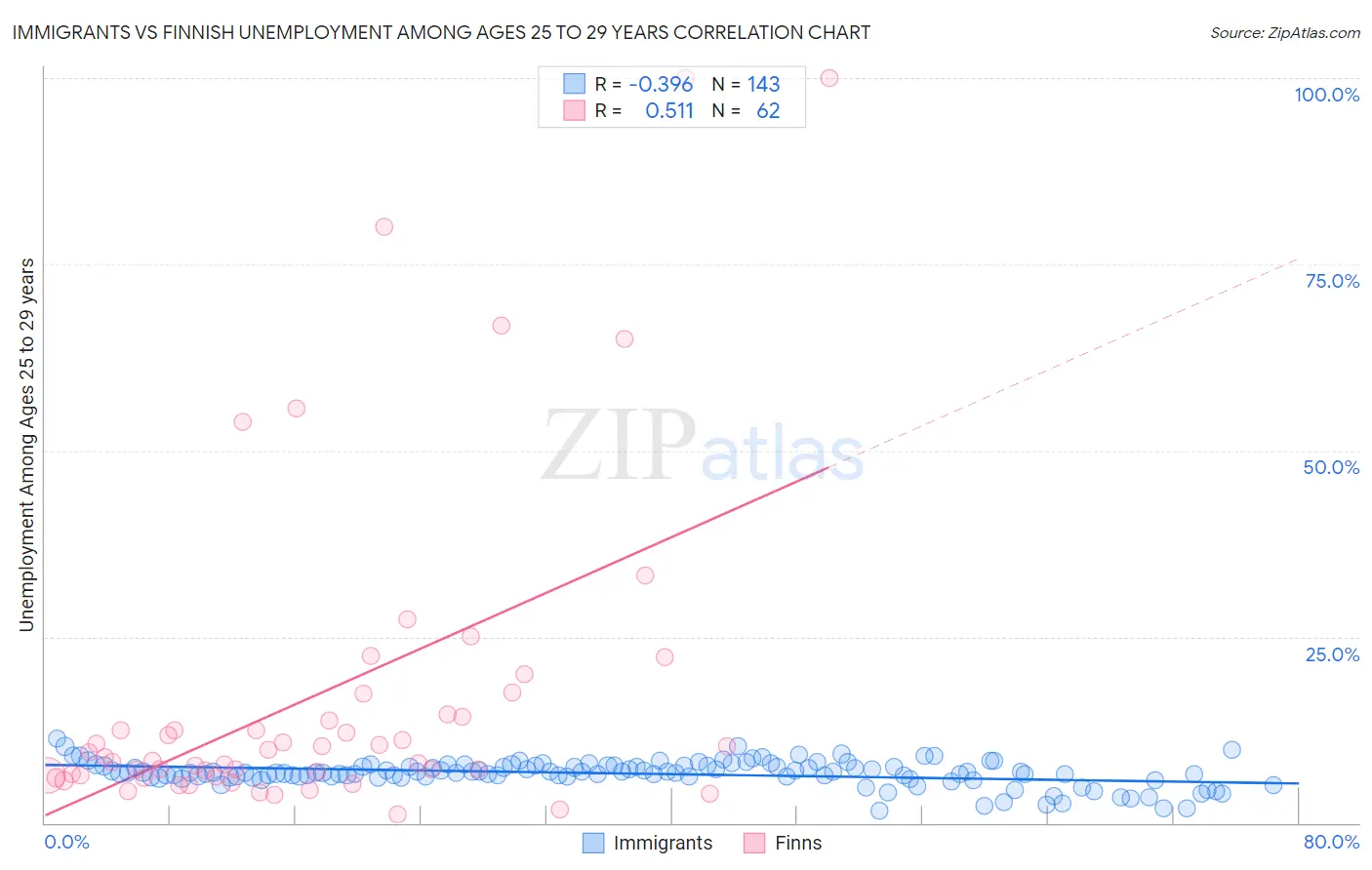 Immigrants vs Finnish Unemployment Among Ages 25 to 29 years