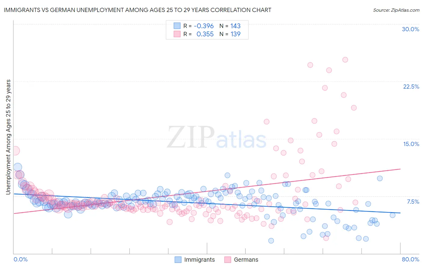 Immigrants vs German Unemployment Among Ages 25 to 29 years