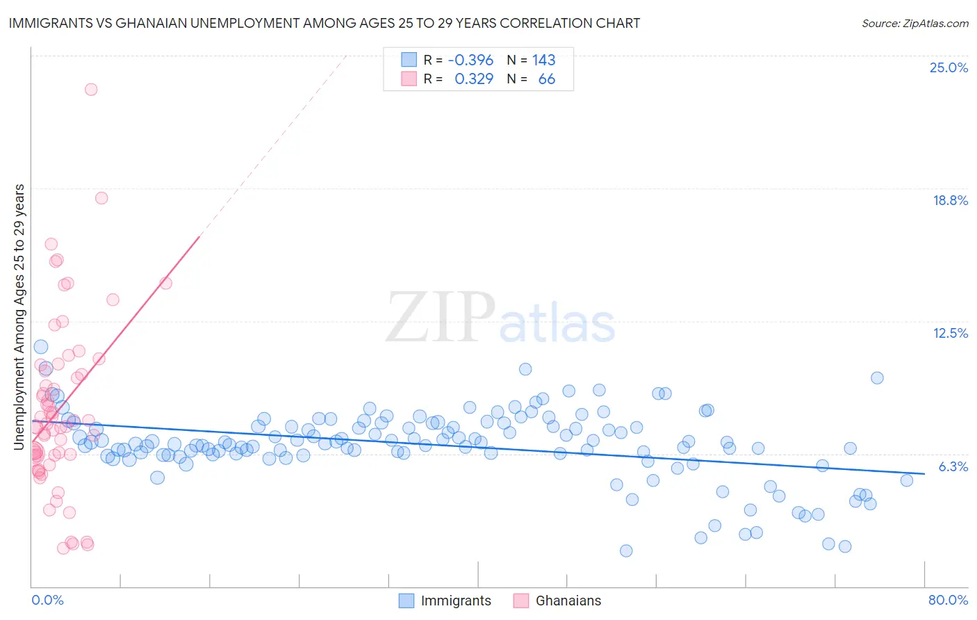 Immigrants vs Ghanaian Unemployment Among Ages 25 to 29 years