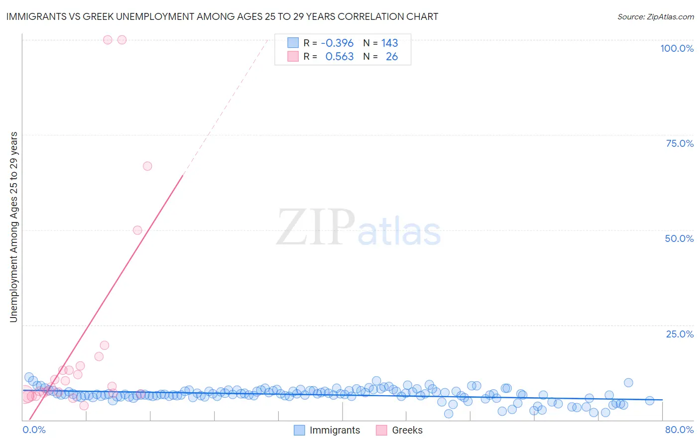 Immigrants vs Greek Unemployment Among Ages 25 to 29 years