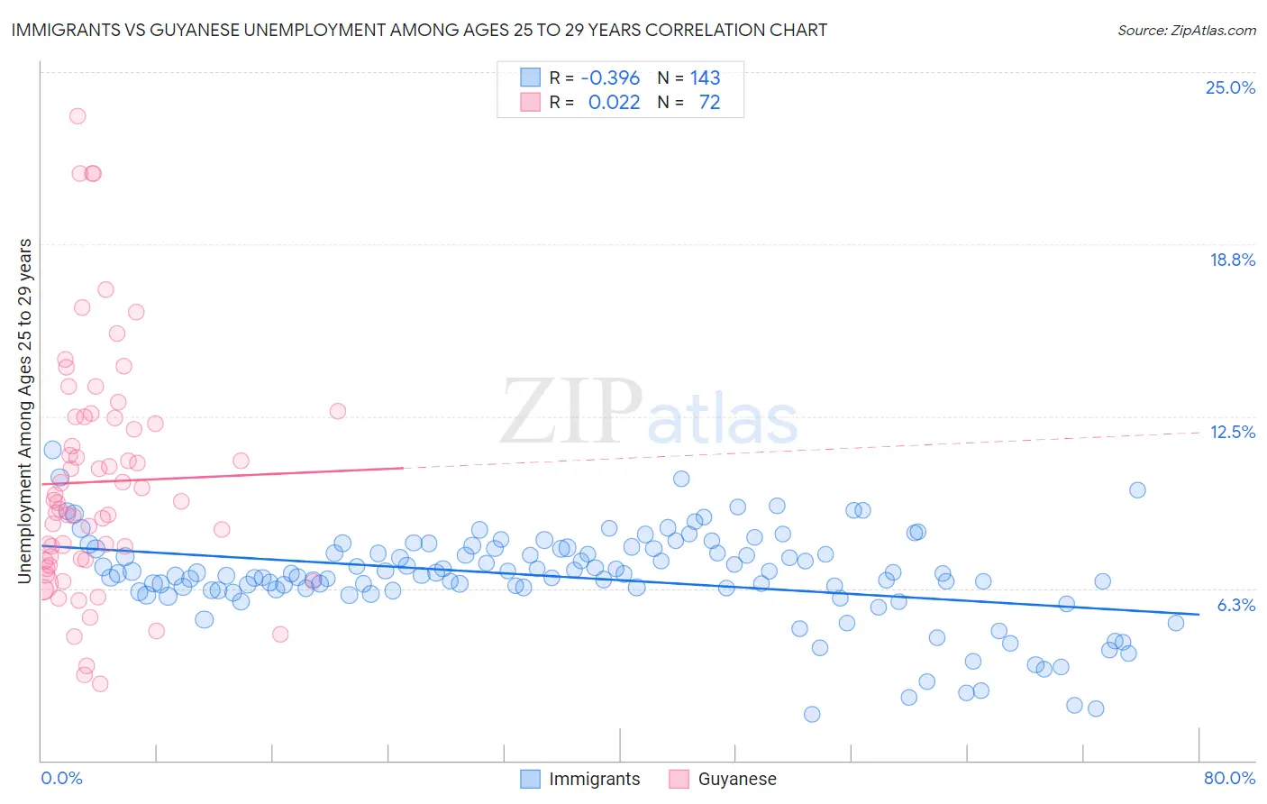 Immigrants vs Guyanese Unemployment Among Ages 25 to 29 years
