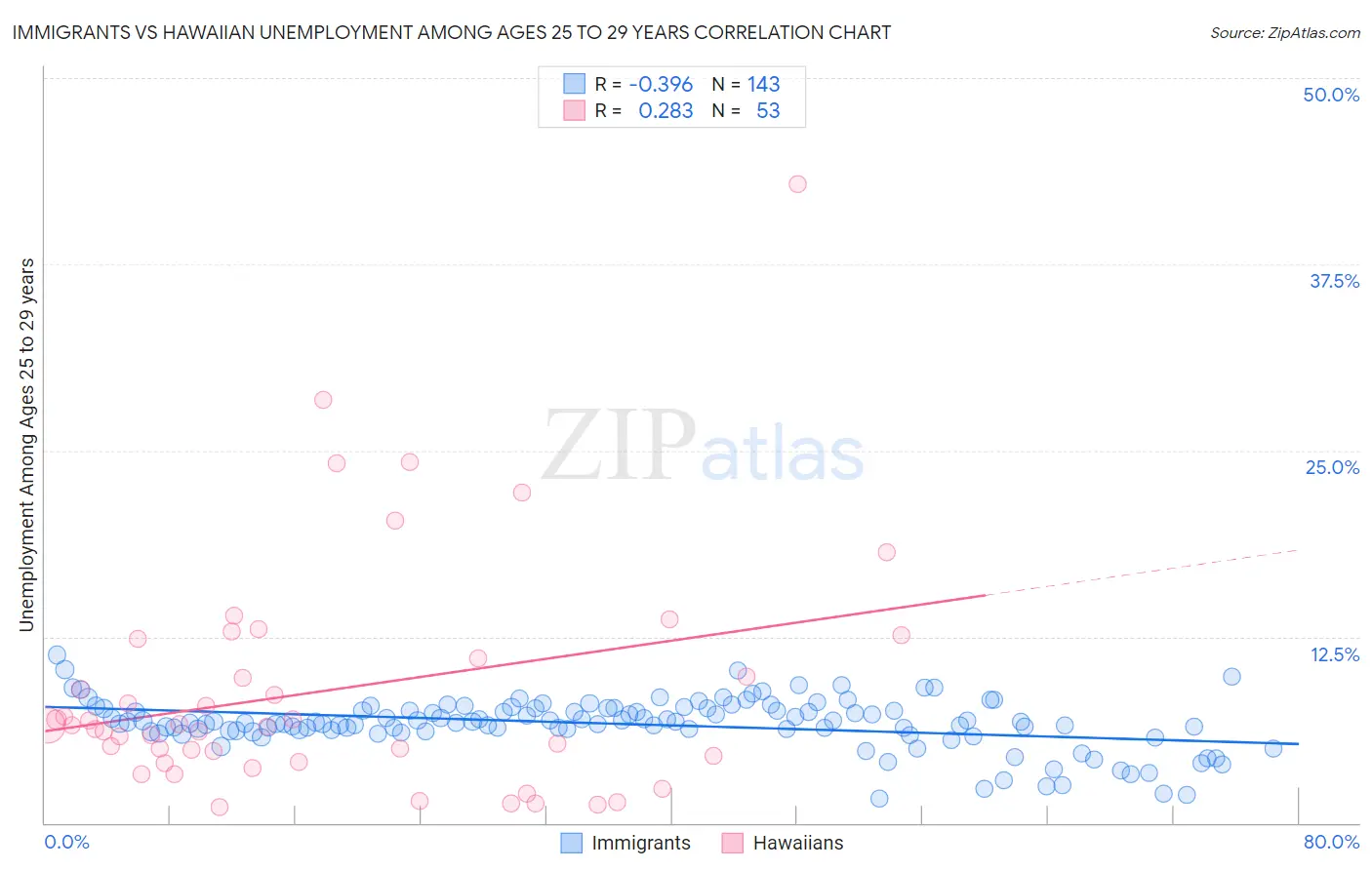 Immigrants vs Hawaiian Unemployment Among Ages 25 to 29 years