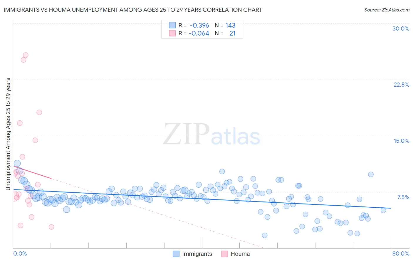 Immigrants vs Houma Unemployment Among Ages 25 to 29 years