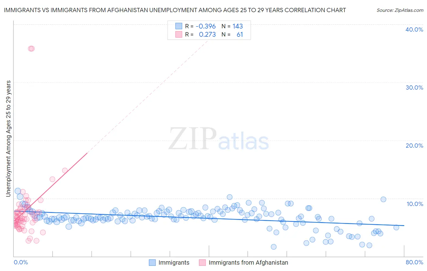 Immigrants vs Immigrants from Afghanistan Unemployment Among Ages 25 to 29 years