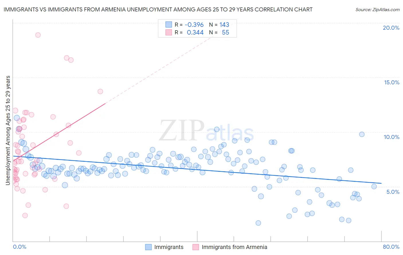 Immigrants vs Immigrants from Armenia Unemployment Among Ages 25 to 29 years