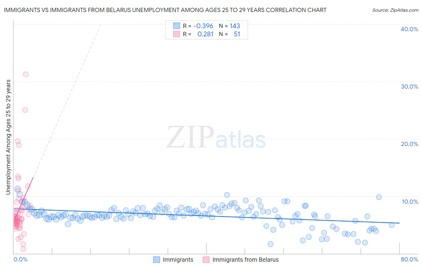 Immigrants vs Immigrants from Belarus Unemployment Among Ages 25 to 29 years