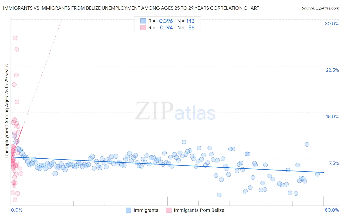 Immigrants vs Immigrants from Belize Unemployment Among Ages 25 to 29 years