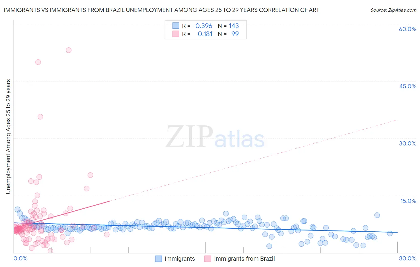 Immigrants vs Immigrants from Brazil Unemployment Among Ages 25 to 29 years
