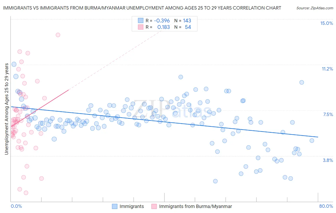 Immigrants vs Immigrants from Burma/Myanmar Unemployment Among Ages 25 to 29 years