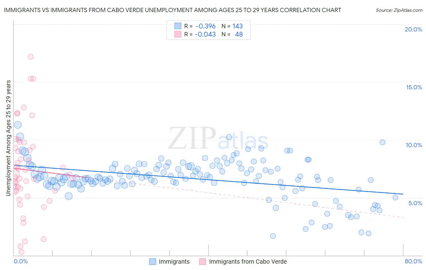 Immigrants vs Immigrants from Cabo Verde Unemployment Among Ages 25 to 29 years