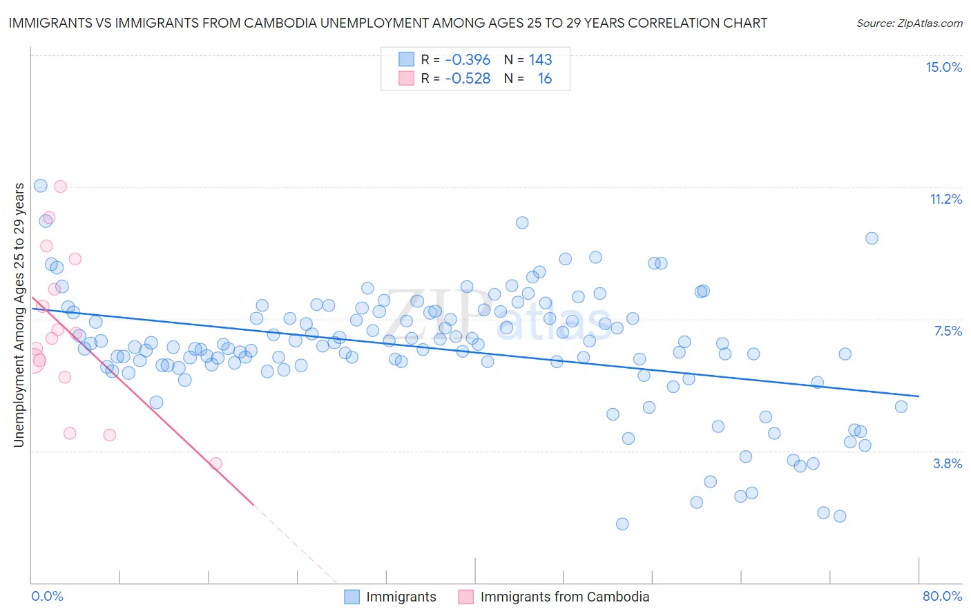 Immigrants vs Immigrants from Cambodia Unemployment Among Ages 25 to 29 years