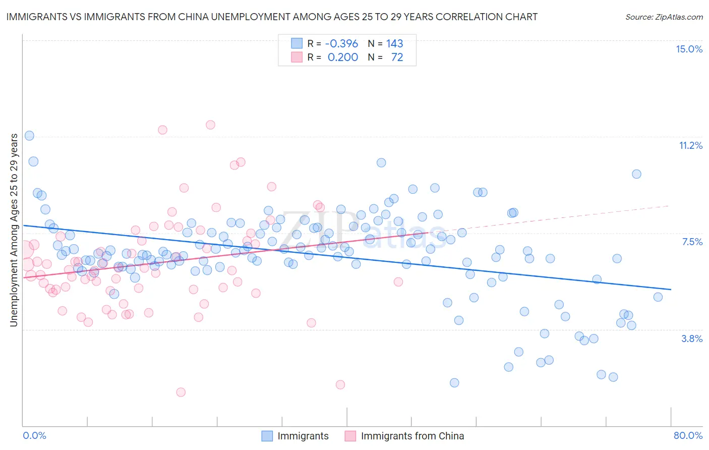 Immigrants vs Immigrants from China Unemployment Among Ages 25 to 29 years