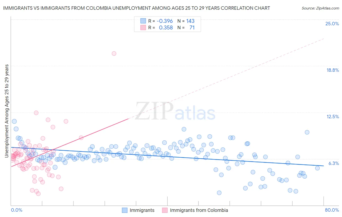 Immigrants vs Immigrants from Colombia Unemployment Among Ages 25 to 29 years