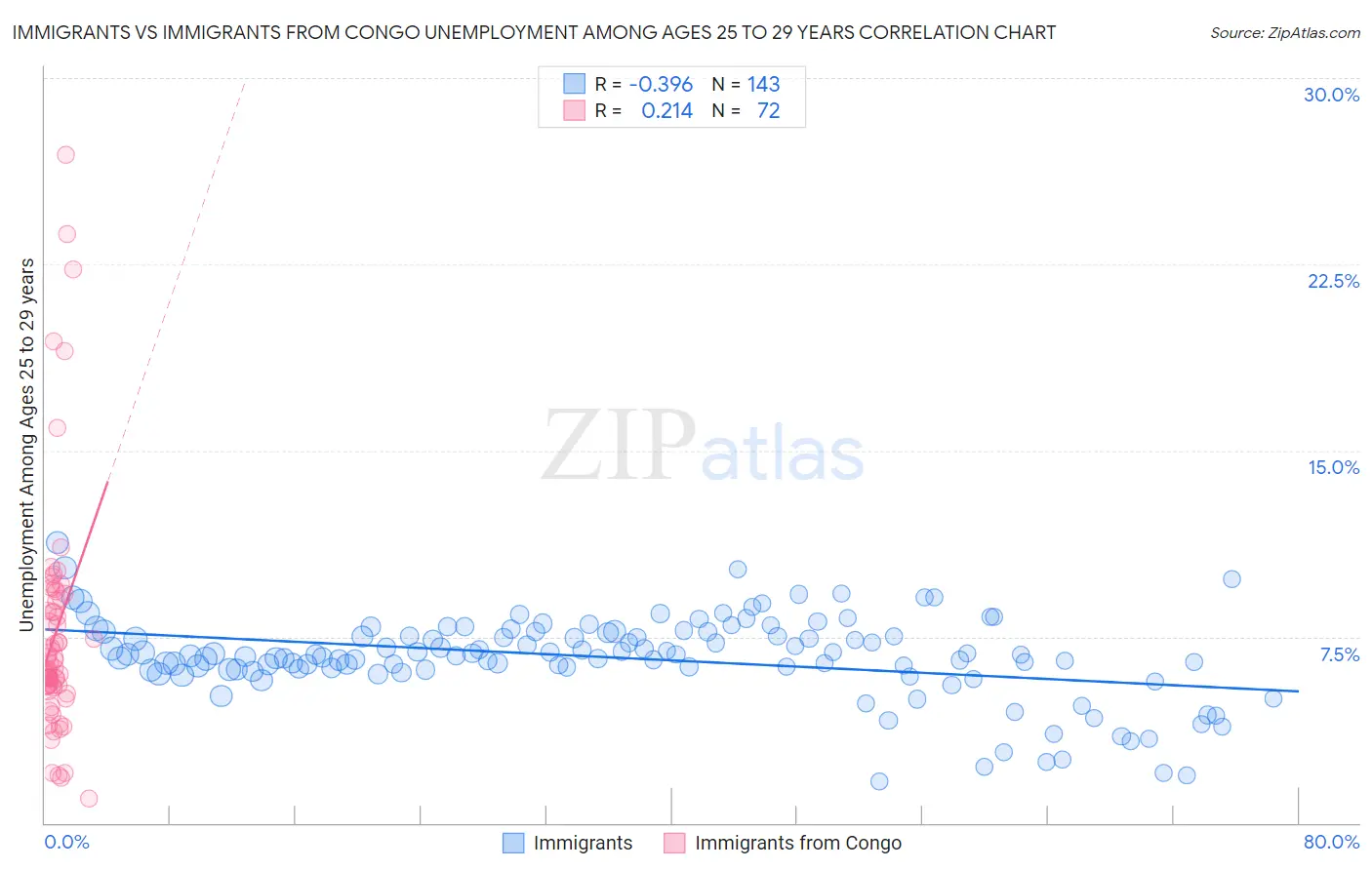Immigrants vs Immigrants from Congo Unemployment Among Ages 25 to 29 years
