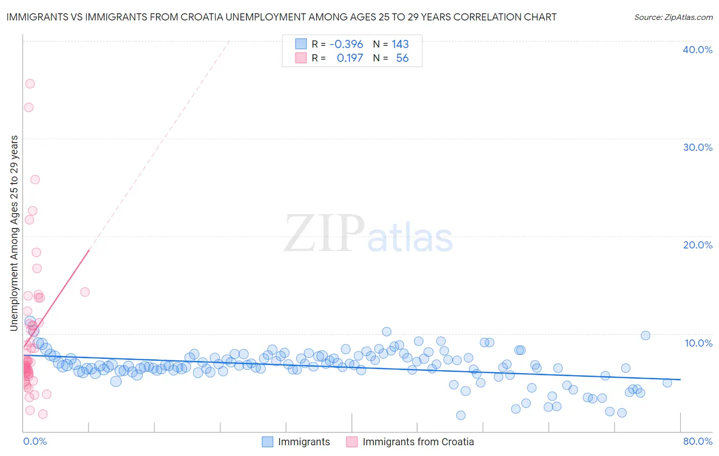 Immigrants vs Immigrants from Croatia Unemployment Among Ages 25 to 29 years