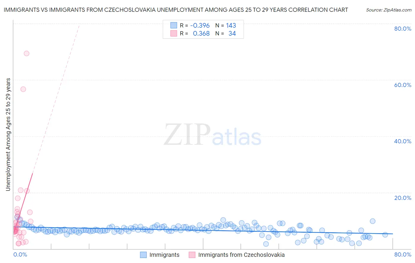 Immigrants vs Immigrants from Czechoslovakia Unemployment Among Ages 25 to 29 years